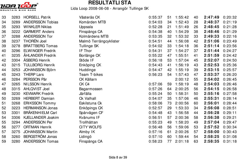 Terrängcyklister 0:54:51 44 1:56:08 42 2:51:06 0:23:49 39 3278 BRATTBERG Tomas Tullinge SK 0:54:02 33 1:54:18 36 2:51:14 0:23:56 40 3296 ELWINGER Fredrik IF Thor 0:54:31 37 1:54:27 37 2:51:44 0:24:27