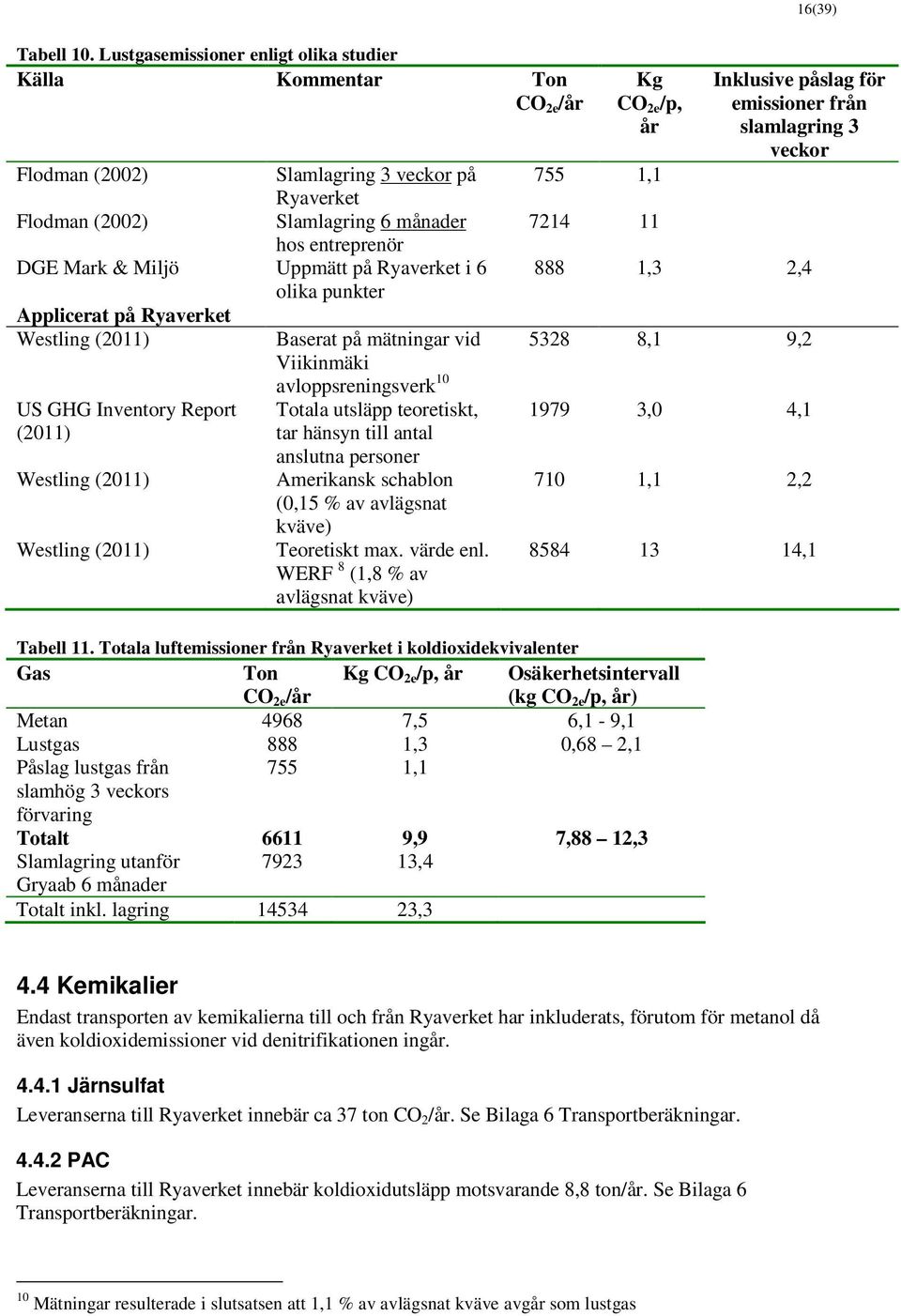 Ryaverket i 6 olika punkter Applicerat på Ryaverket Westling (2011) Baserat på mätningar vid Viikinmäki US GHG Inventory Report (2011) Westling (2011) Westling (2011) avloppsreningsverk 10 Totala