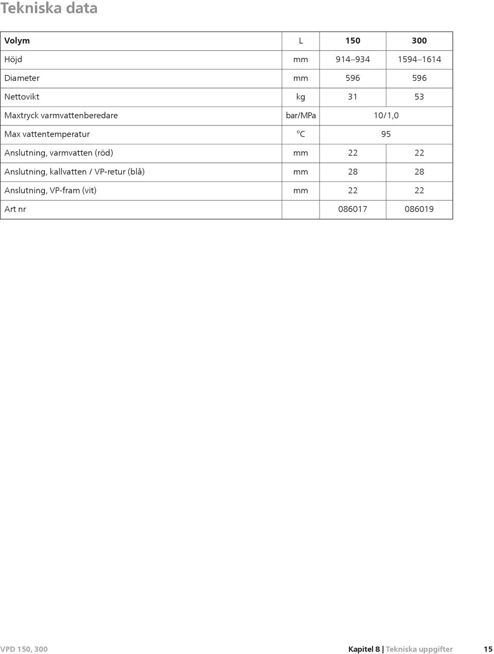 95 Anslutning, varmvatten (röd) mm 22 22 Anslutning, kallvatten / VP-retur (blå) mm