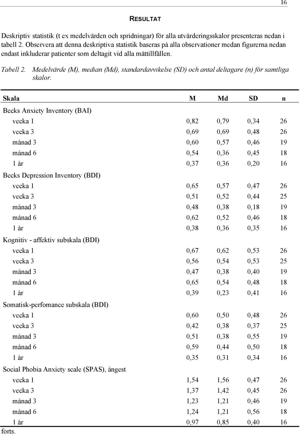 Medelvärde (M), median (Md), standardavvikelse (SD) och antal deltagare (n) för samtliga skalor.