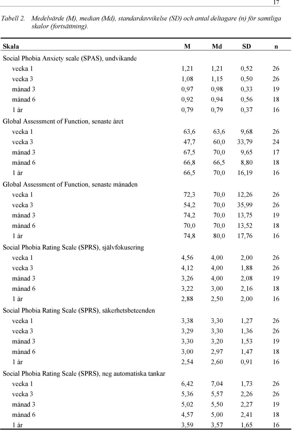 Assessment of Function, senaste året vecka 1 63,6 63,6 9,68 26 vecka 3 47,7 60,0 33,79 24 månad 3 67,5 70,0 9,65 17 månad 6 66,8 66,5 8,80 18 1 år 66,5 70,0 16,19 16 Global Assessment of Function,