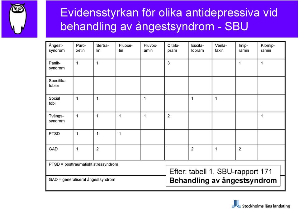 fobier Social fobi 1 1 1 1 1 Paniksyndrom Tvångssyndrom 1 1 1 1 2 1 PTSD 1 1 1 GAD 1 2 2 1 2 PTSD =
