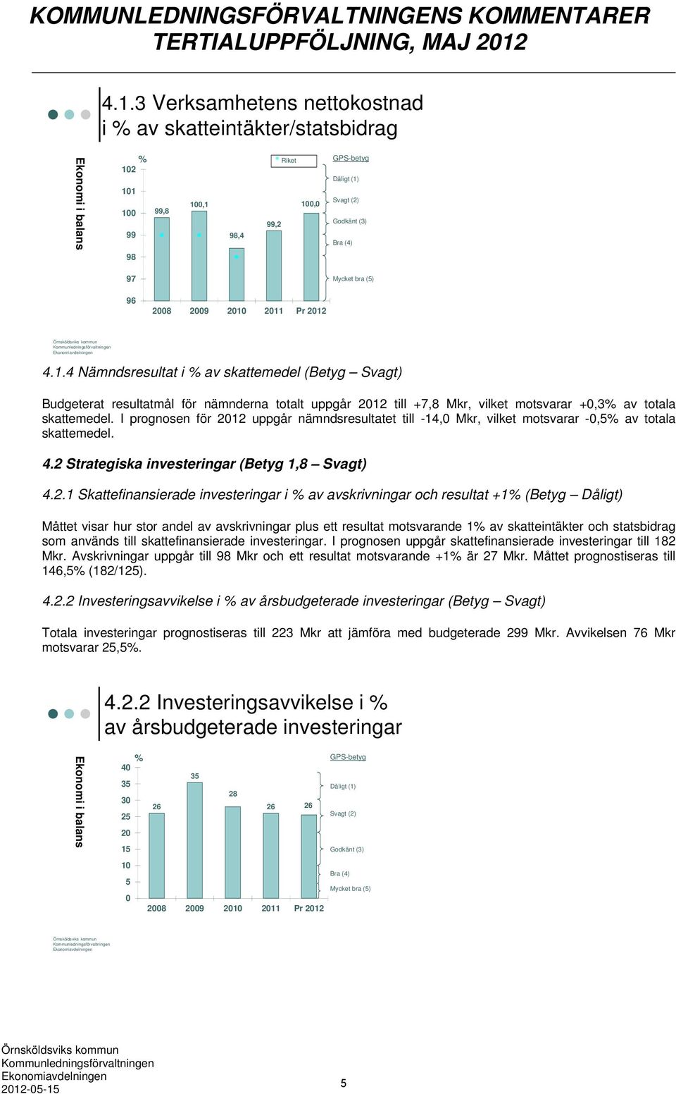 bra (5) 96 2008 2009 2010 2011 Pr 2012 Örnsköldsviks kommun Kommunledningsförvaltningen Ekonomiavdelningen 4.1.4 Nämndsresultat i % av skattemedel (Betyg Svagt) Budgeterat resultatmål för nämnderna totalt uppgår 2012 till +7,8 Mkr, vilket motsvarar +0,3% av totala skattemedel.