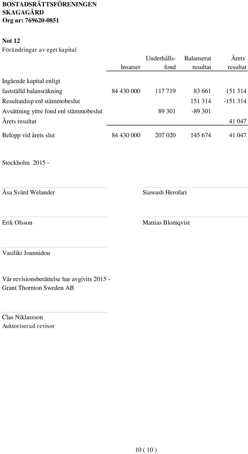 301 Årets resultat 41 047 Belopp vid årets slut 84 430 000 207 020 145 674 41 047 Stockholm 2015 - Åsa Svärd Welander Siawash Herofari Erik