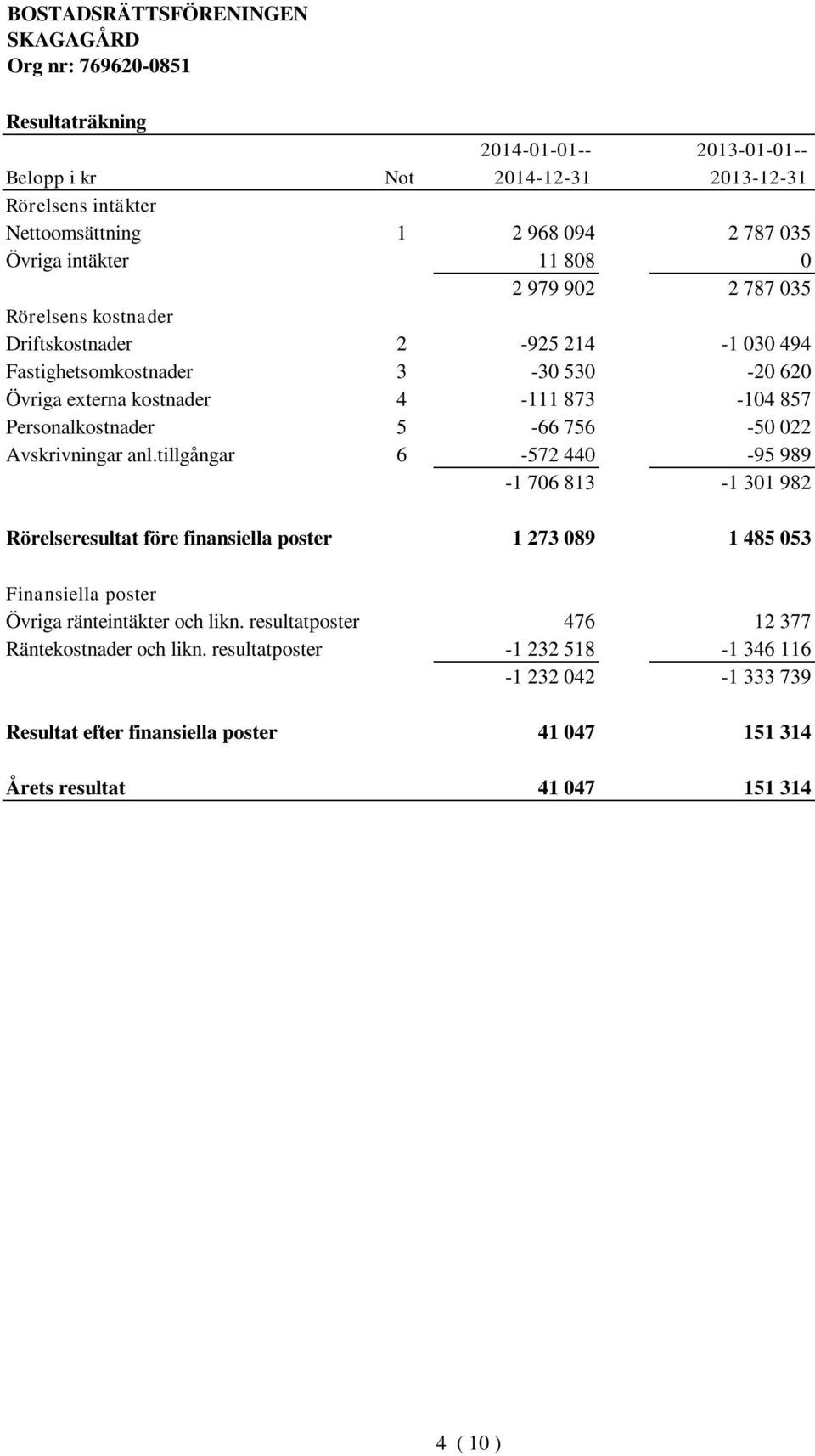 Avskrivningar anl.tillgångar 6-572 440-95 989-1 706 813-1 301 982 Rörelseresultat före finansiella poster 1 273 089 1 485 053 Finansiella poster Övriga ränteintäkter och likn.