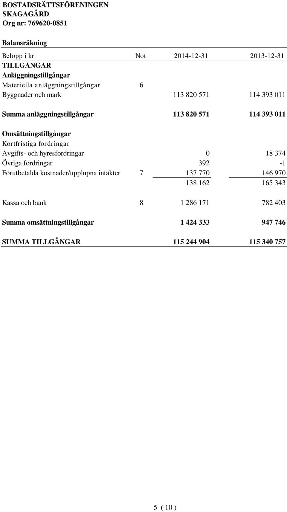 Avgifts- och hyresfordringar 0 18 374 Övriga fordringar 392-1 Förutbetalda kostnader/upplupna intäkter 7 137 770 146 970 138 162