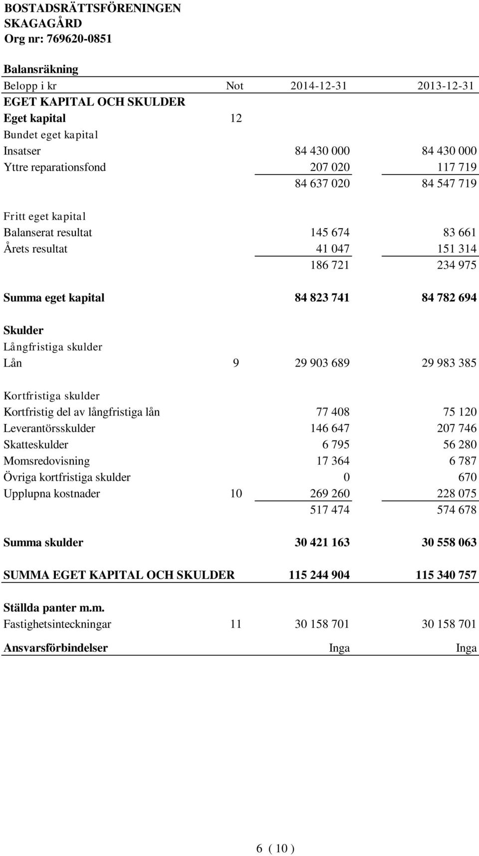 385 Kortfristiga skulder Kortfristig del av långfristiga lån 77 408 75 120 Leverantörsskulder 146 647 207 746 Skatteskulder 6 795 56 280 Momsredovisning 17 364 6 787 Övriga kortfristiga skulder 0 670