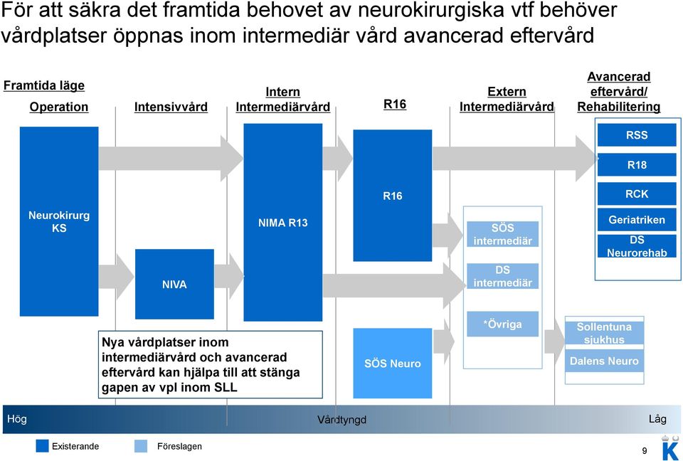 Neurokirurg KS NIMA R13 SÖS intermediär Geriatriken DS Neurorehab NIVA DS intermediär Nya vårdplatser inom intermediärvård och avancerad