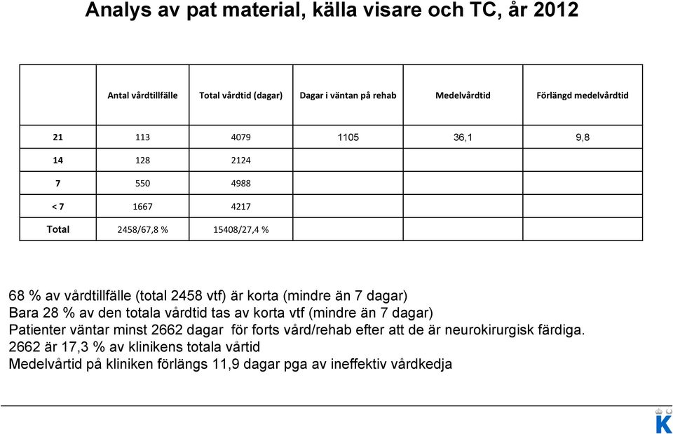 korta (mindre än 7 dagar) Bara 28 % av den totala vårdtid tas av korta vtf (mindre än 7 dagar) Patienter väntar minst 2662 dagar för forts