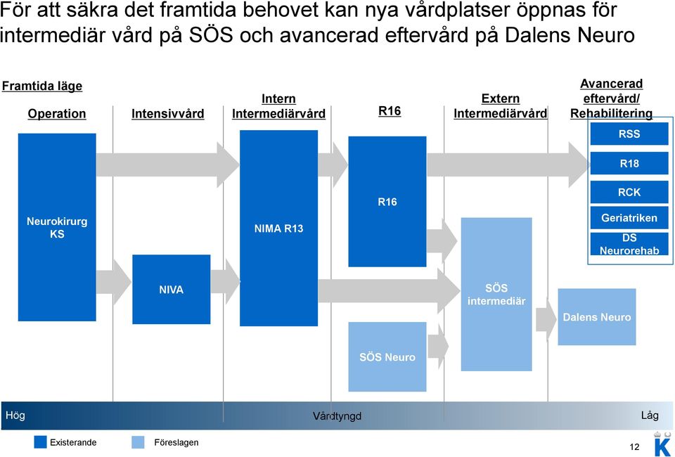 Extern Intermediärvård Avancerad eftervård/ Rehabilitering RSS R18 Neurokirurg KS NIMA R13 R16 RCK
