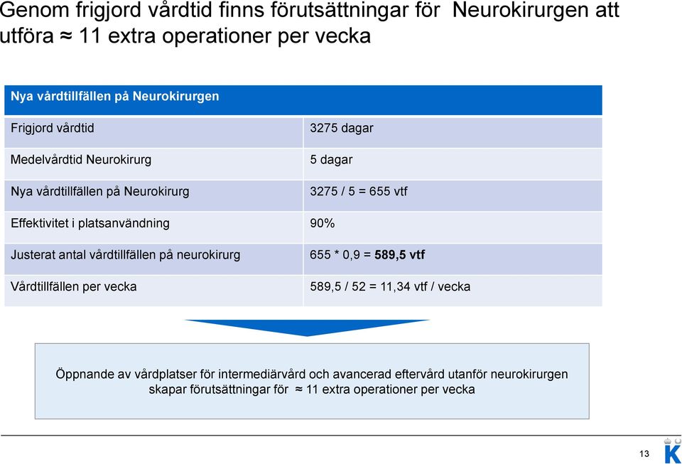 platsanvändning 90% Justerat antal vårdtillfällen på neurokirurg Vårdtillfällen per vecka 655 * 0,9 = 589,5 vtf 589,5 / 52 = 11,34 vtf /