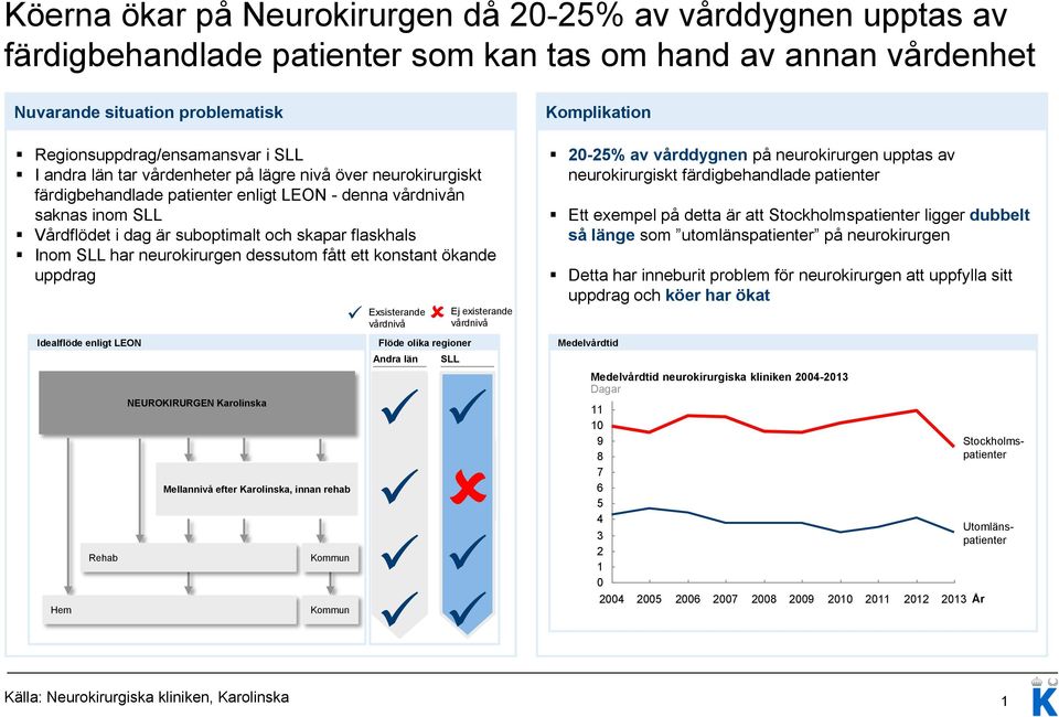 neurokirurgen dessutom fått ett konstant ökande uppdrag Idealflöde enligt LEON Hem Rehab NEUROKIRURGEN Karolinska Mellannivå efter Karolinska, innan rehab Kommun Kommun Exsisterande vårdnivå Flöde