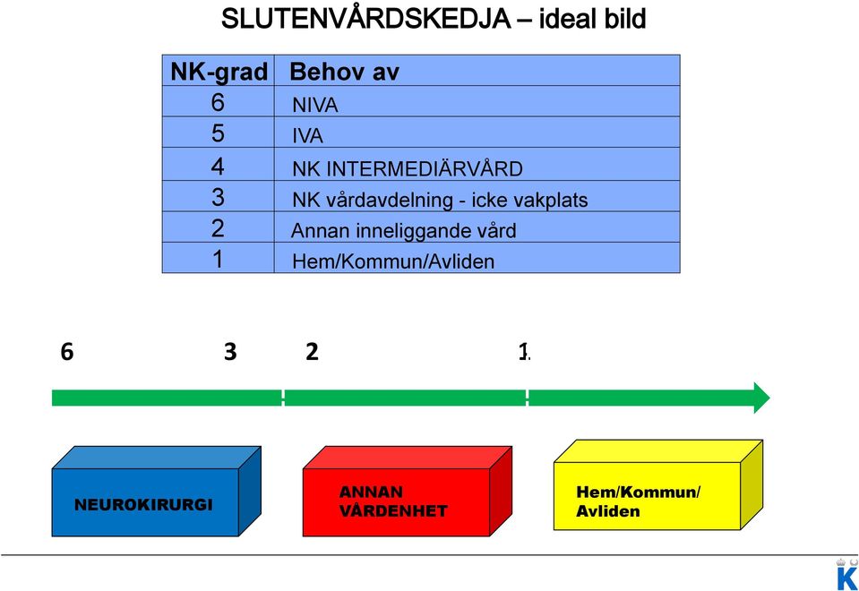 vakplats 2 Annan inneliggande vård 1 Hem/Kommun/Avliden