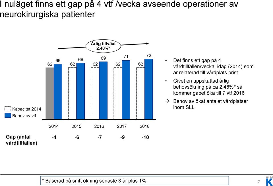 uppskattad årlig behovsökning på ca 2,48%* så kommer gapet öka till 7 vtf 2016 Kapacitet 2014 Behov av ökat antalet vårdplatser