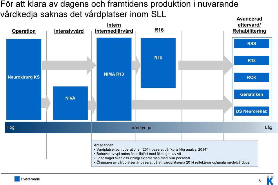 Antaganden Vårdplatser och operationer 2014 baserat på kortsiktig analys, 2014 Behovet av vpl antas ökas linjärt med ökningen av vtf I dagsläget
