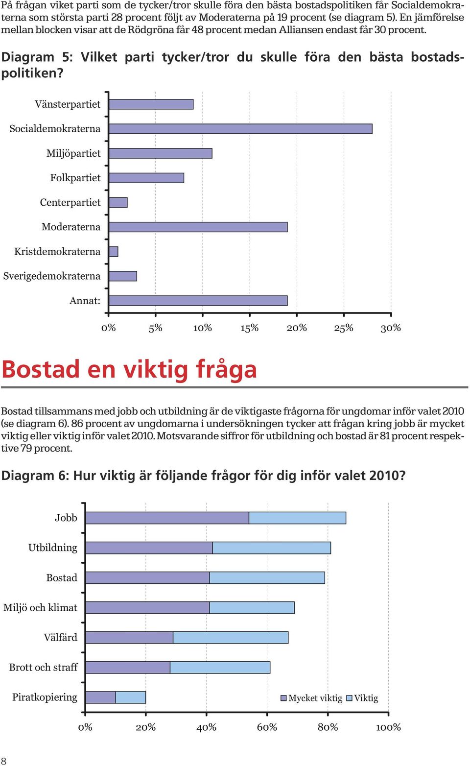 Vänsterpartiet Socialdemokraterna Miljöpartiet Folkpartiet Centerpartiet Moderaterna Kristdemokraterna Sverigedemokraterna Annat: 0% 5% 10% 15% 20% 25% 30% Bostad en viktig fråga Bostad tillsammans