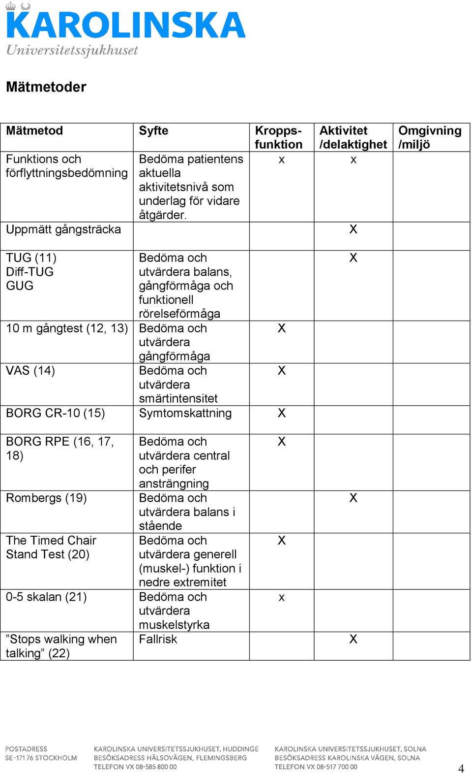 smärtintensitet BORG CR-10 (15) Symtomskattning Aktivitet /delaktighet x Omgivning /miljö BORG RPE (16, 17, 18) Rombergs (19) The Timed Chair Stand Test (20) utvärdera