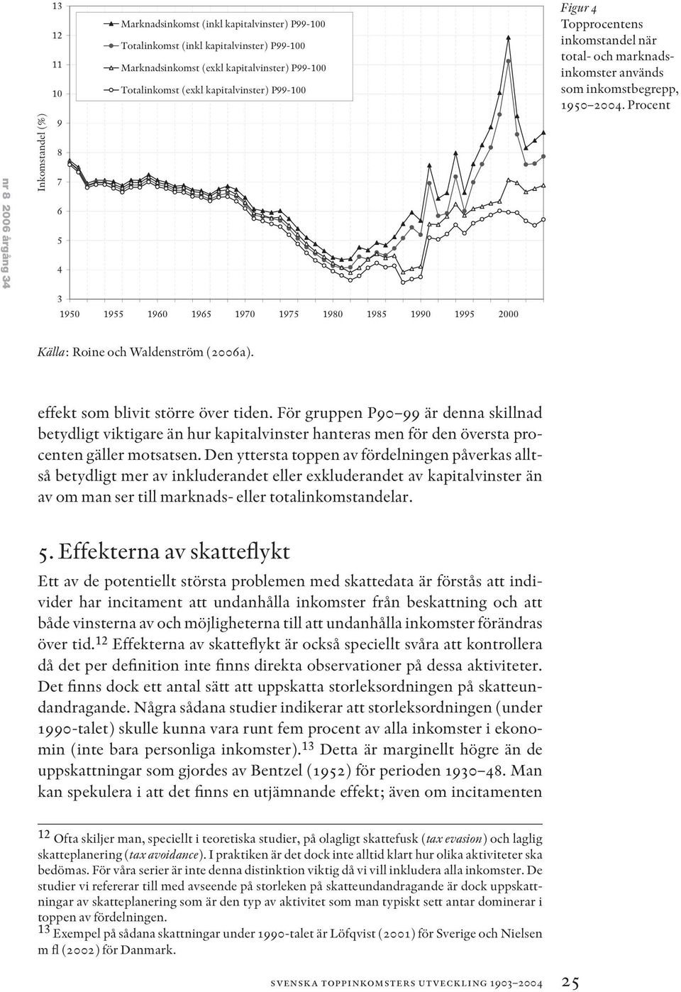 2004. Procent Källa: Roine och Waldenström (2006a). effekt som blivit större över tiden.