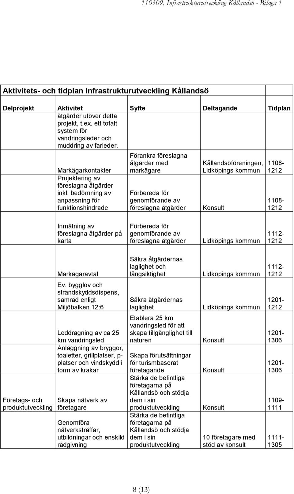 bedömning av anpassning för funktionshindrade Förankra föreslagna åtgärder med markägare Förbereda för genomförande av föreslagna åtgärder Kållandsöföreningen, Konsult 1108-1212 1108-1212 Inmätning