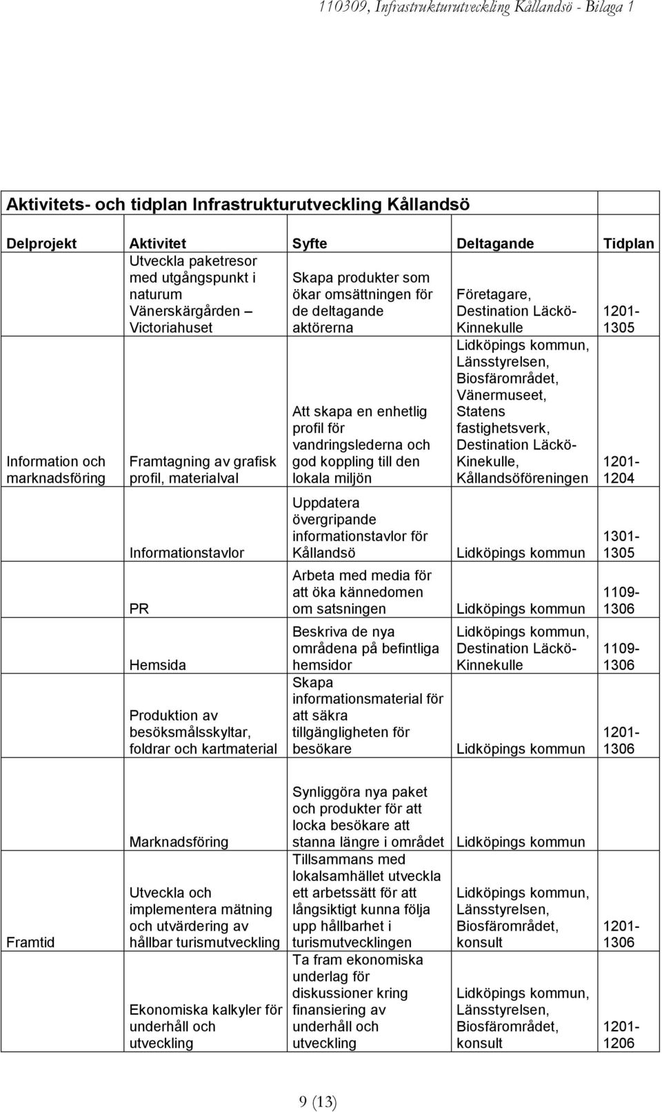 Hemsida Produktion av besöksmålsskyltar, foldrar och kartmaterial Att skapa en enhetlig profil för vandringslederna och god koppling till den lokala miljön Uppdatera övergripande informationstavlor