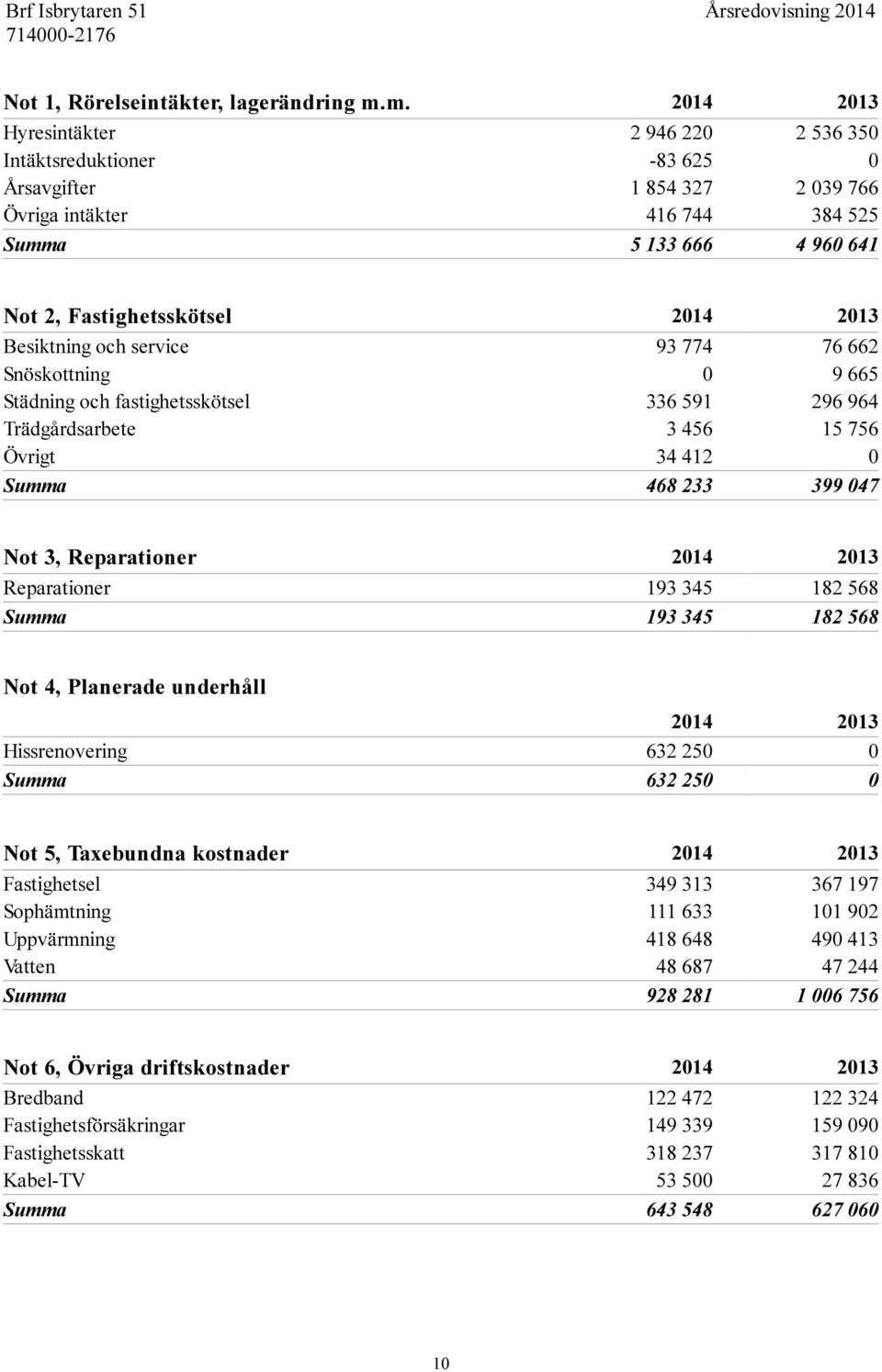 2013 Besiktning och service 93 774 76 662 Snöskottning 0 9 665 Städning och fastighetsskötsel 336 591 296 964 Trädgårdsarbete 3 456 15 756 Övrigt 34 412 0 Summa 468 233 399 047 Not 3, Reparationer