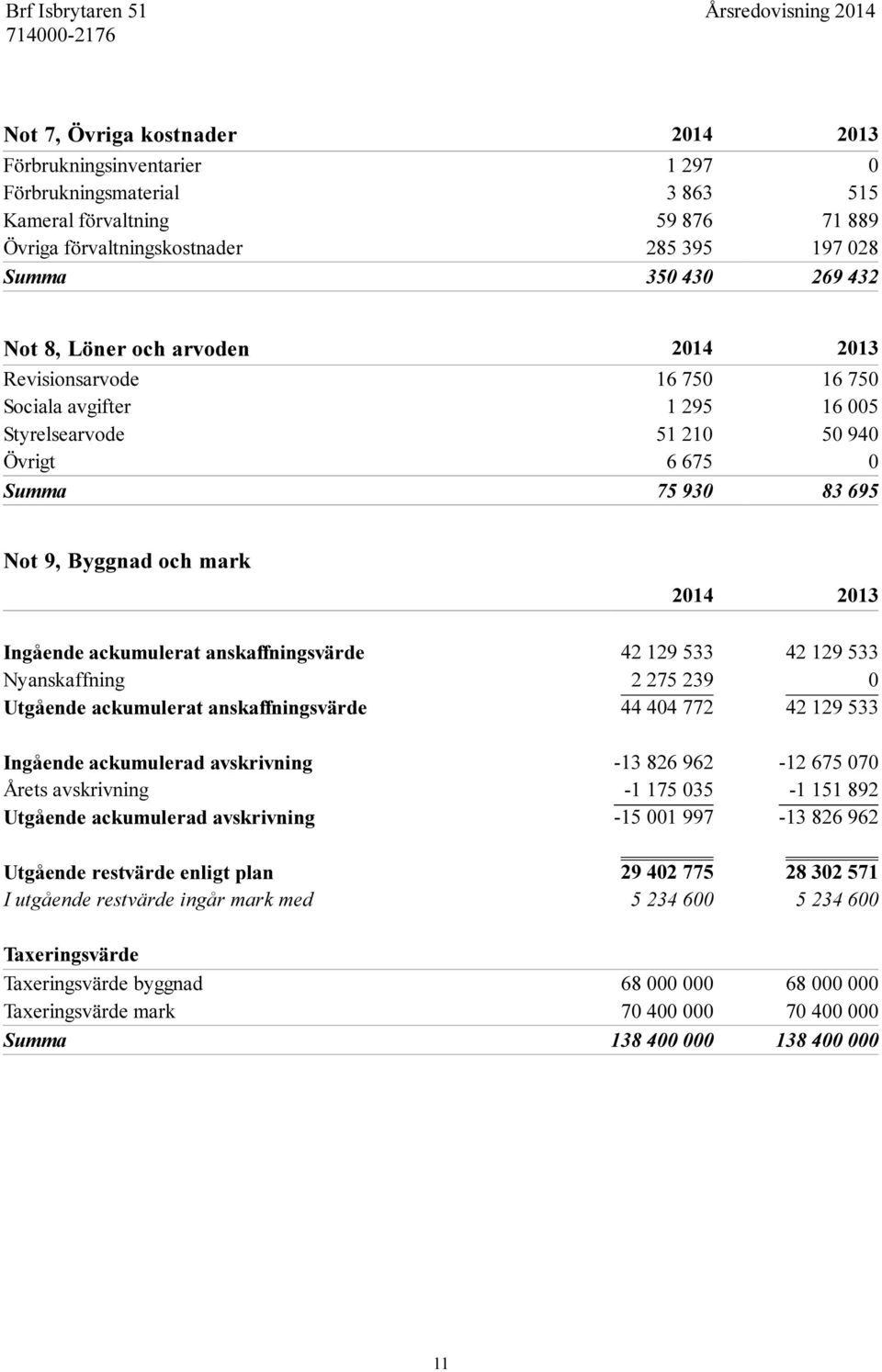 Ingående ackumulerat anskaffningsvärde 42 129 533 42 129 533 Nyanskaffning 2 275 239 0 Utgående ackumulerat anskaffningsvärde 44 404 772 42 129 533 Ingående ackumulerad avskrivning -13 826 962-12 675