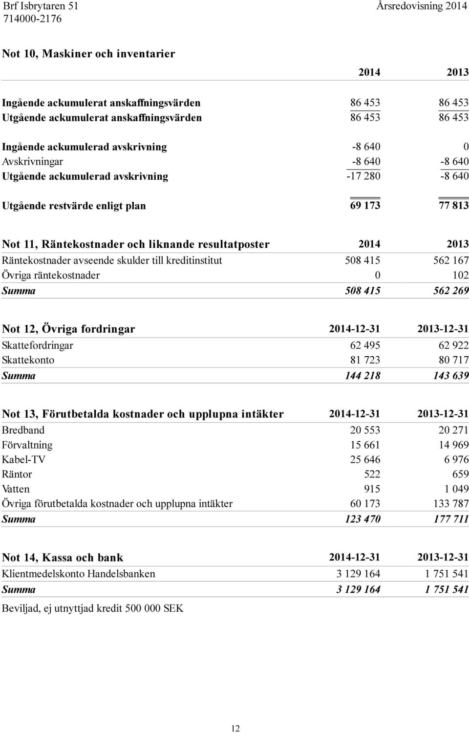 avseende skulder till kreditinstitut 508 415 562 167 Övriga räntekostnader 0 102 Summa 508 415 562 269 Not 12, Övriga fordringar 2014-12-31 2013-12-31 Skattefordringar 62 495 62 922 Skattekonto 81