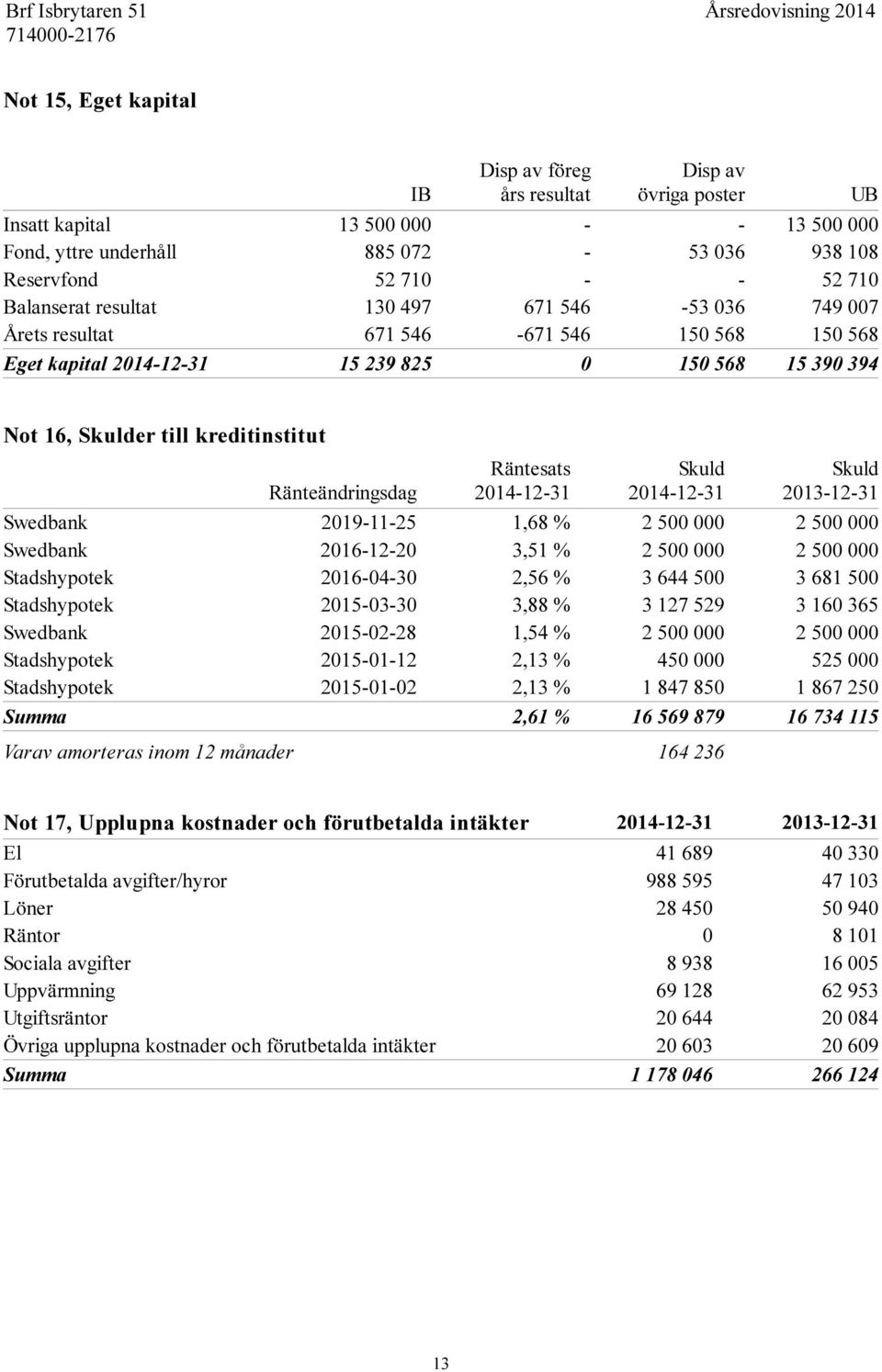 Räntesats 2014-12-31 Skuld 2014-12-31 Skuld 2013-12-31 Swedbank 2019-11-25 1,68 % 2 500 000 2 500 000 Swedbank 2016-12-20 3,51 % 2 500 000 2 500 000 Stadshypotek 2016-04-30 2,56 % 3 644 500 3 681 500