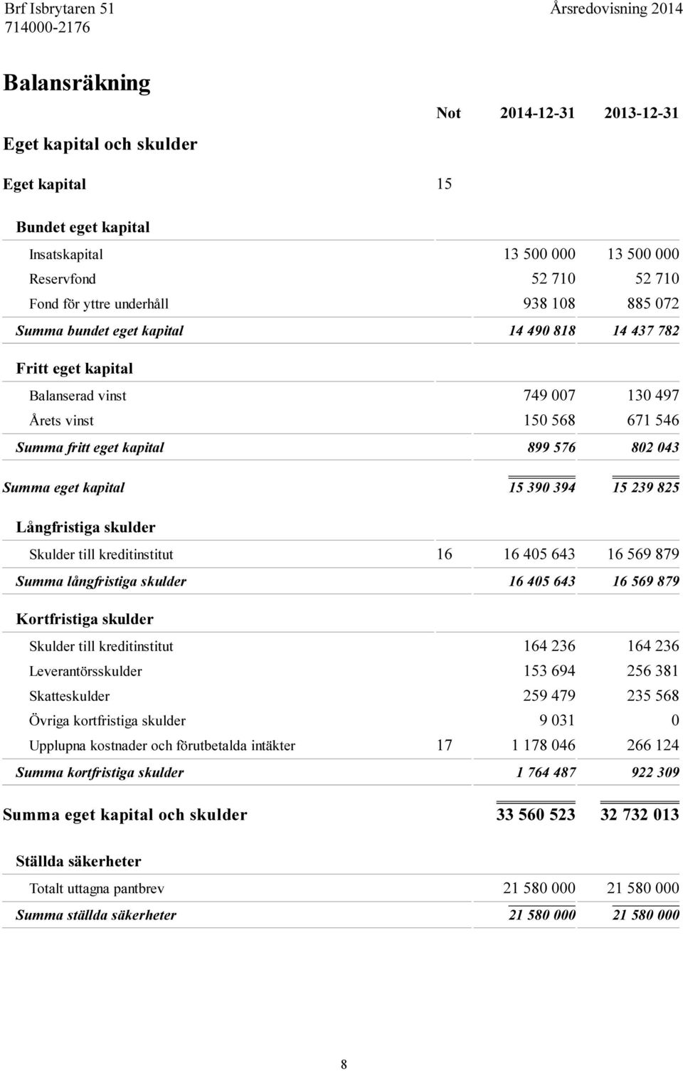 390 394 15 239 825 Långfristiga skulder Skulder till kreditinstitut 16 16 405 643 16 569 879 Summa långfristiga skulder 16 405 643 16 569 879 Kortfristiga skulder Skulder till kreditinstitut 164 236