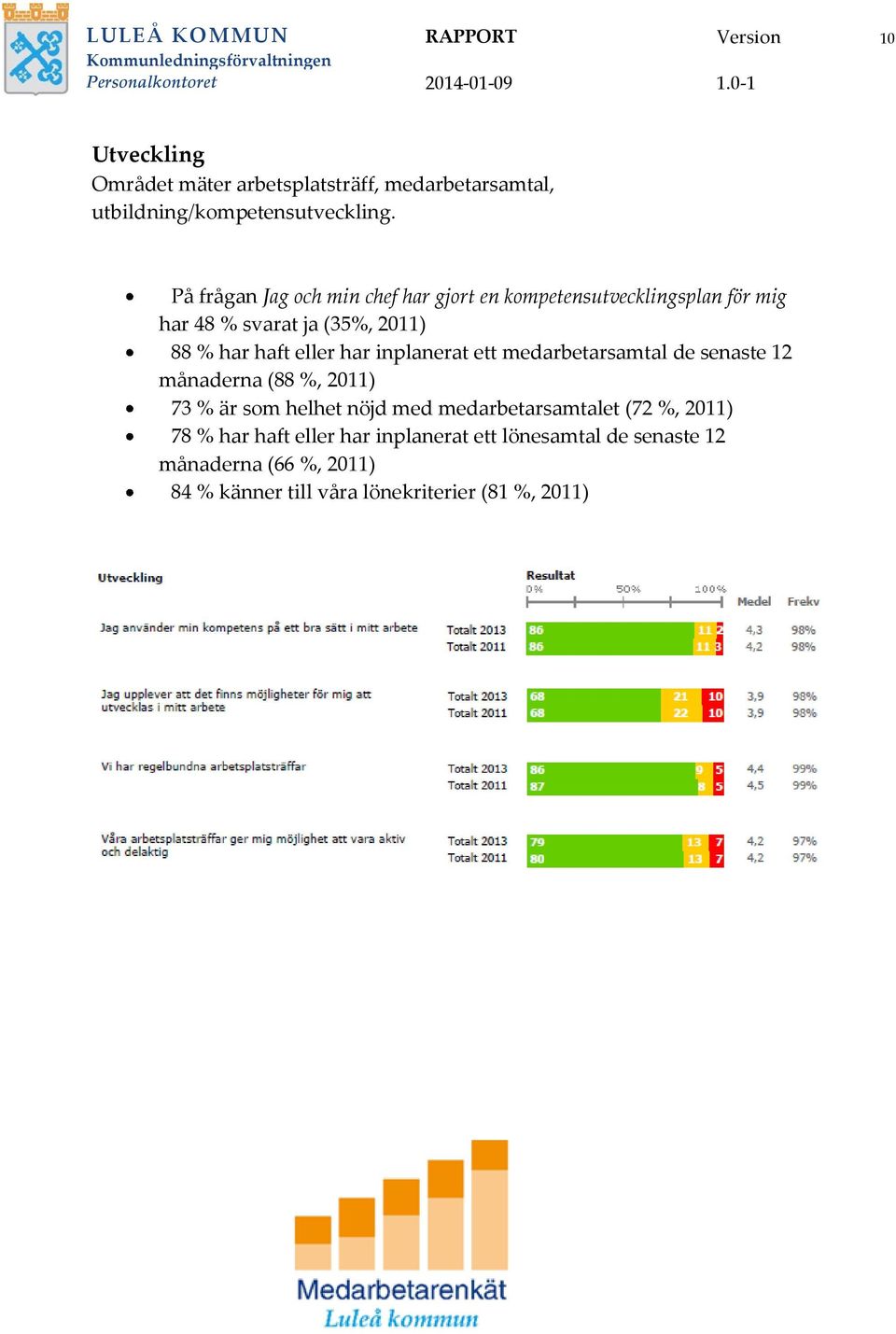 inplanerat ett medarbetarsamtal de senaste 12 månaderna (88 %, 2011) 73 % är som helhet nöjd med medarbetarsamtalet (72 %, 2011)