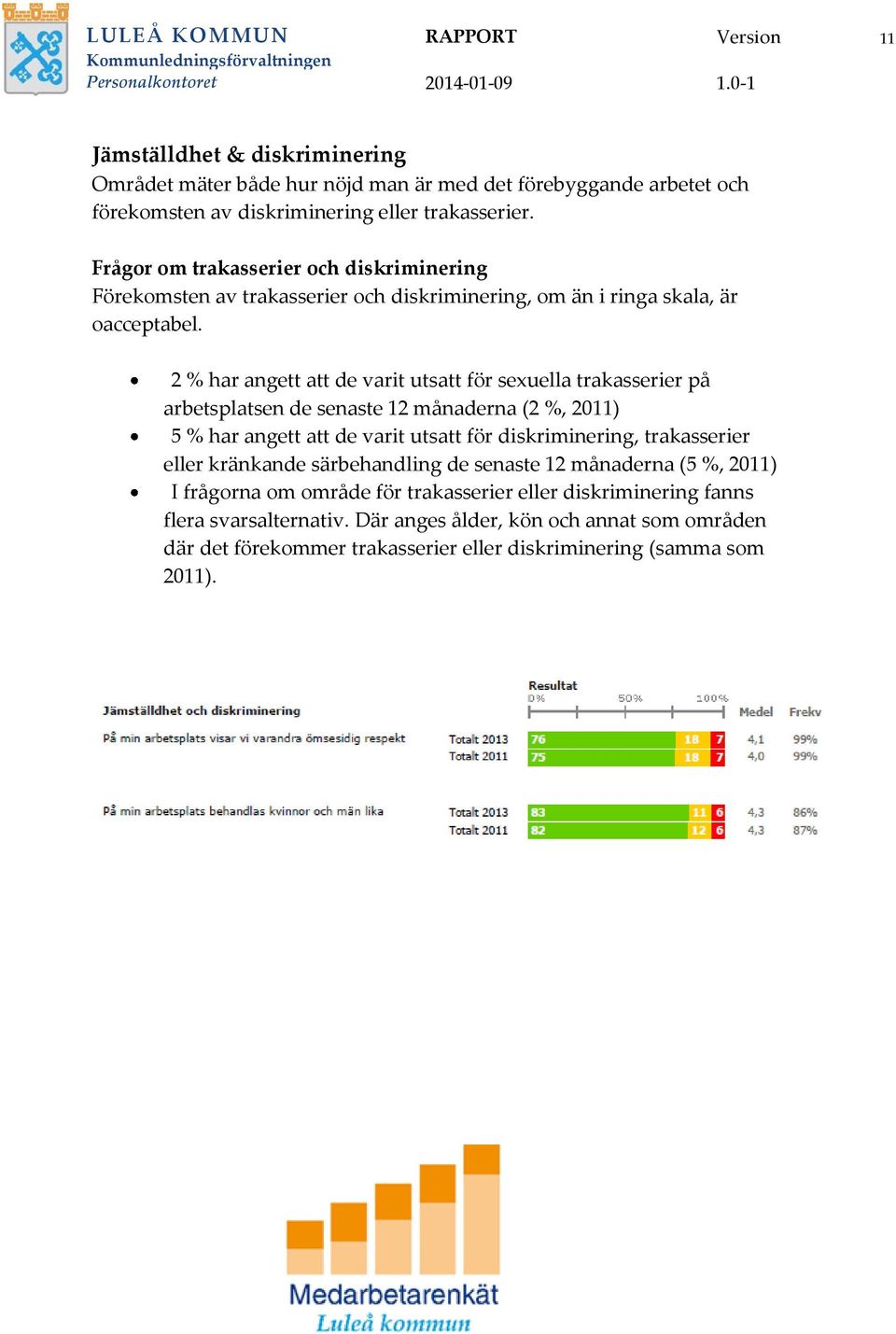 2 % har angett att de varit utsatt för sexuella trakasserier på arbetsplatsen de senaste 12 månaderna (2 %, 2011) 5 % har angett att de varit utsatt för diskriminering, trakasserier eller