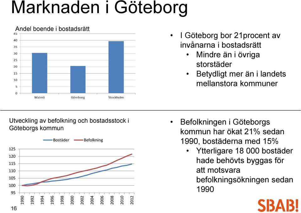 befolkning och bostadsstock i Göteborgs kommun 125 120 115 110 105 100 95 Bostäder Befolkning Befolkningen i Göteborgs kommun har
