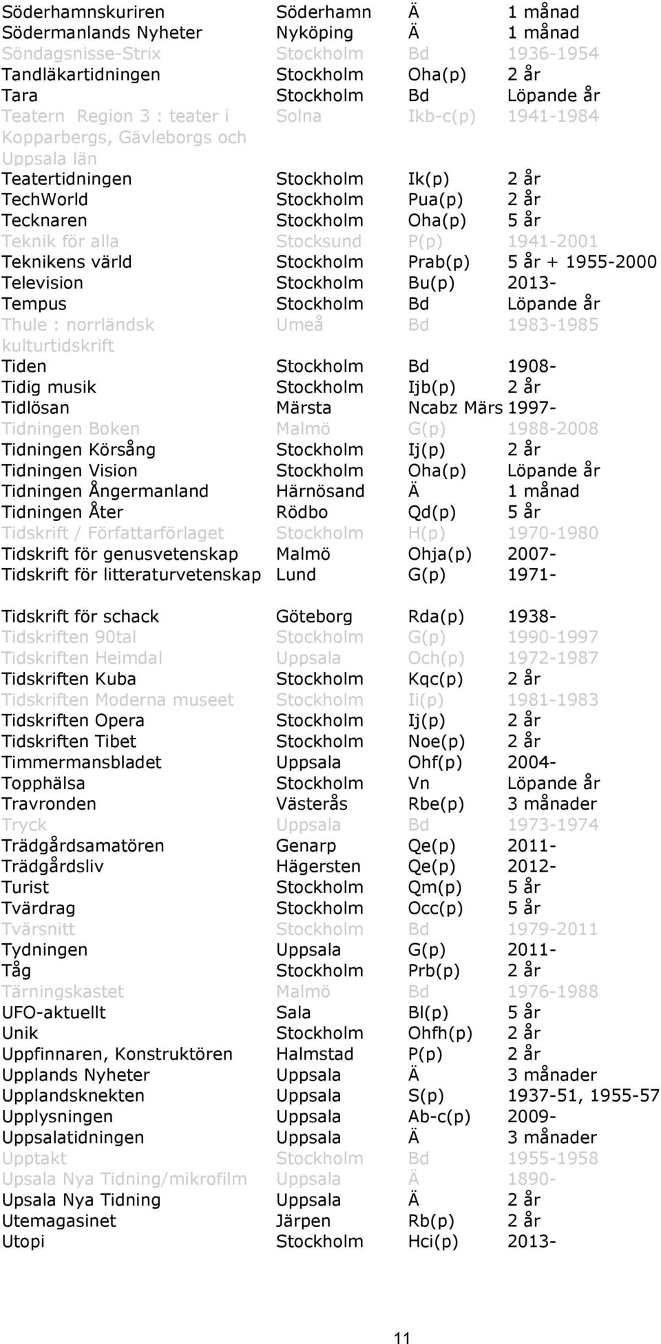 alla Stocksund P(p) 1941-2001 Teknikens värld Stockholm Prab(p) 5 år + 1955-2000 Television Stockholm Bu(p) 2013- Tempus Stockholm Bd Löpande år Thule : norrländsk Umeå Bd 1983-1985 kulturtidskrift