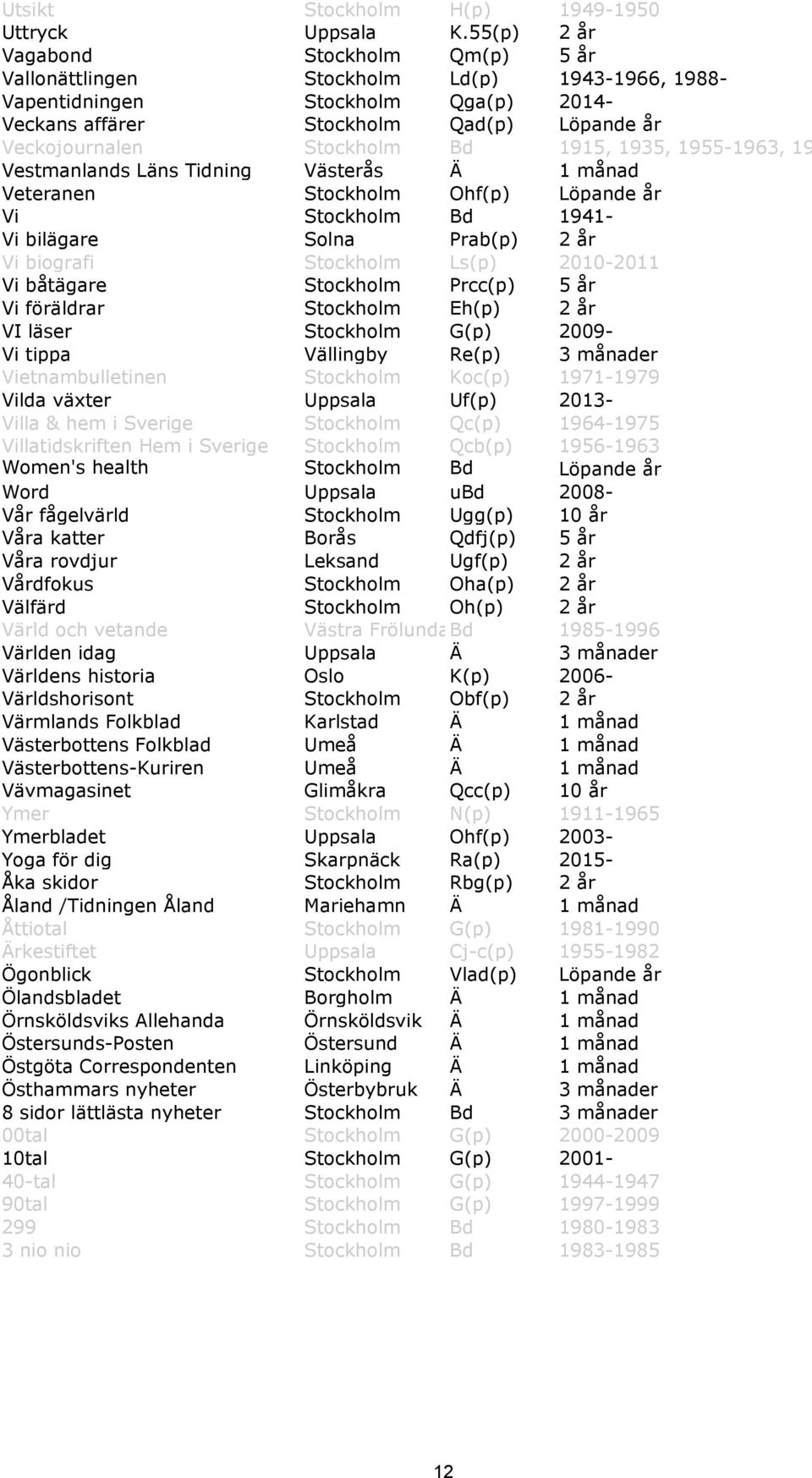 1915, 1935, 1955-1963, 1967-1980 Vestmanlands Läns Tidning Västerås Ä 1 månad Veteranen Stockholm Ohf(p) Löpande år Vi Stockholm Bd 1941- Vi bilägare Solna Prab(p) 2 år Vi biografi Stockholm Ls(p)