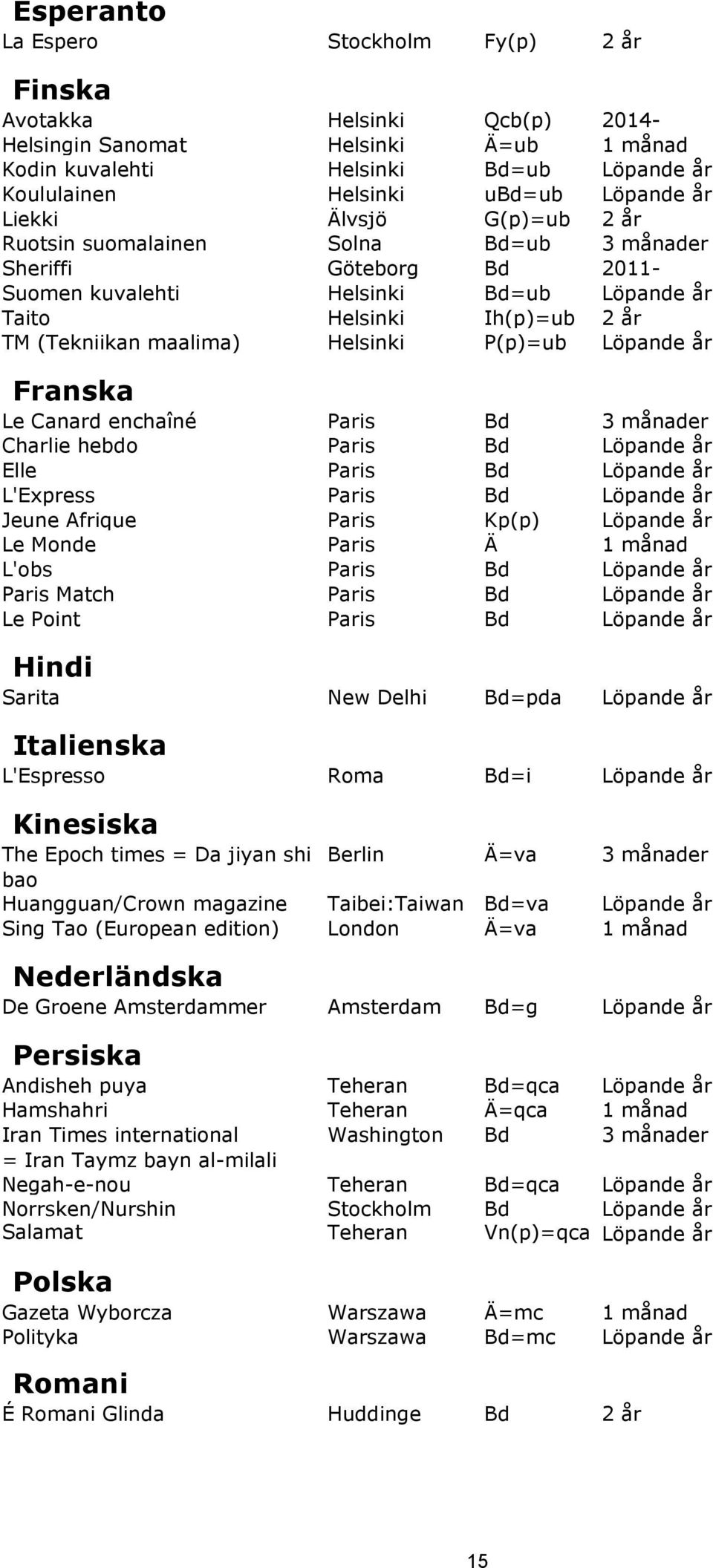 P(p)=ub Löpande år Franska Le Canard enchaîné Paris Bd 3 månader Charlie hebdo Paris Bd Löpande år Elle Paris Bd Löpande år L'Express Paris Bd Löpande år Jeune Afrique Paris Kp(p) Löpande år Le Monde