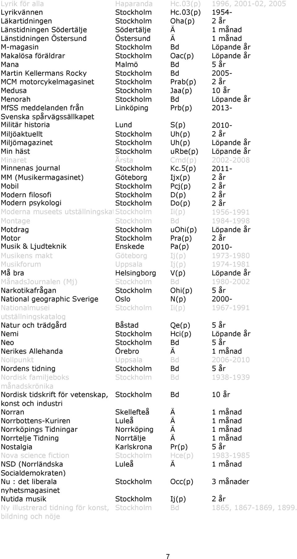 Stockholm Oac(p) Löpande år Mana Malmö Bd 5 år Martin Kellermans Rocky Stockholm Bd 2005- MCM motorcykelmagasinet Stockholm Prab(p) 2 år Medusa Stockholm Jaa(p) 10 år Menorah Stockholm Bd Löpande år