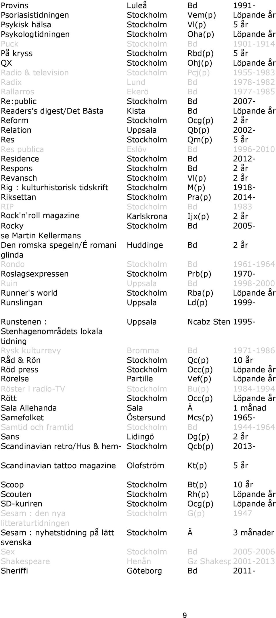 Kista Bd Löpande år Reform Stockholm Ocg(p) 2 år Relation Uppsala Qb(p) 2002- Res Stockholm Qm(p) 5 år Res publica Eslöv Bd 1996-2010 Residence Stockholm Bd 2012- Respons Stockholm Bd 2 år Revansch