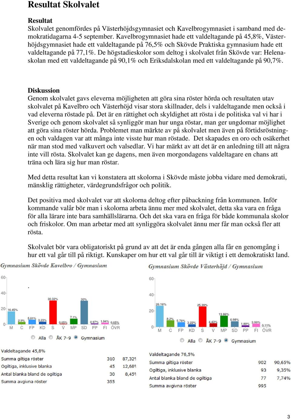 De högstadieskolor som deltog i skolvalet från Skövde var: Helenaskolan med ett valdeltagande på 90,1% och Eriksdalskolan med ett valdeltagande på 90,7%.