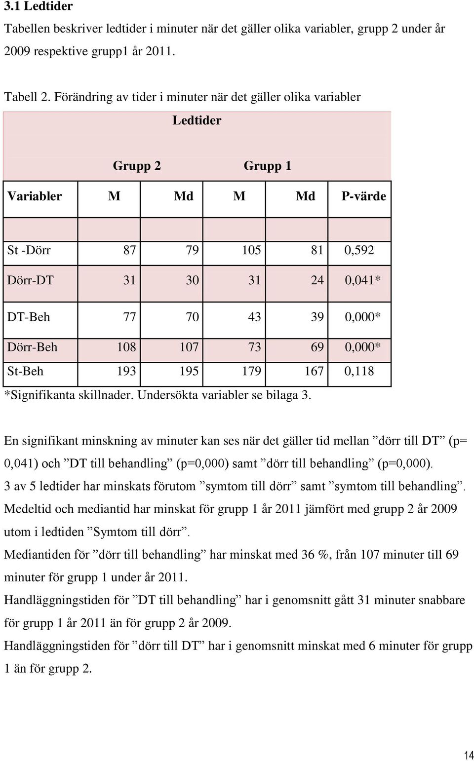 Dörr-Beh 108 107 73 69 0,000* St-Beh 193 195 179 167 0,118 *Signifikanta skillnader. Undersökta variabler se bilaga 3.