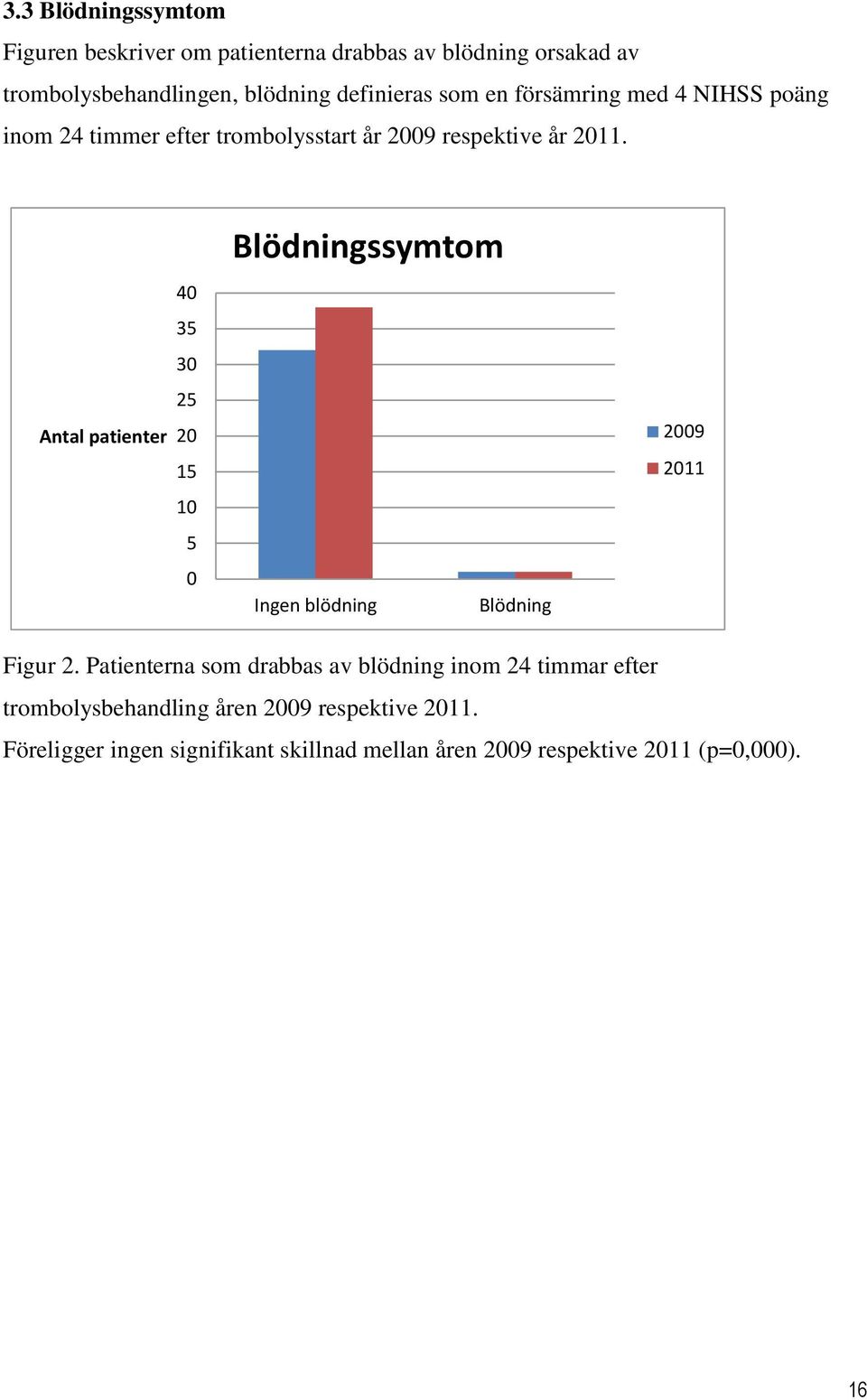 Antal patienter 40 35 30 25 20 15 10 5 0 Blödningssymtom Ingen blödning Blödning 2009 2011 Figur 2.
