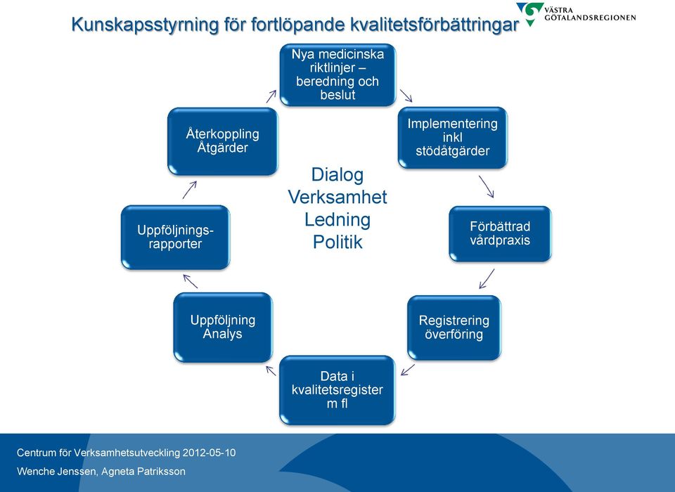 Dialog Verksamhet Ledning Politik Implementering inkl stödåtgärder