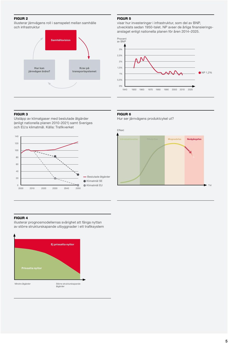 Krav på transport systemet 1,5% 1% NP 1,2% 0,5% 0% 1940 1950 1960 1970 1980 1990 2000 2010 2020 FIGUR 3 Utsläpp av klimatgaser med beslutade åtgärder (enligt nationella planen 2010-2021) samt