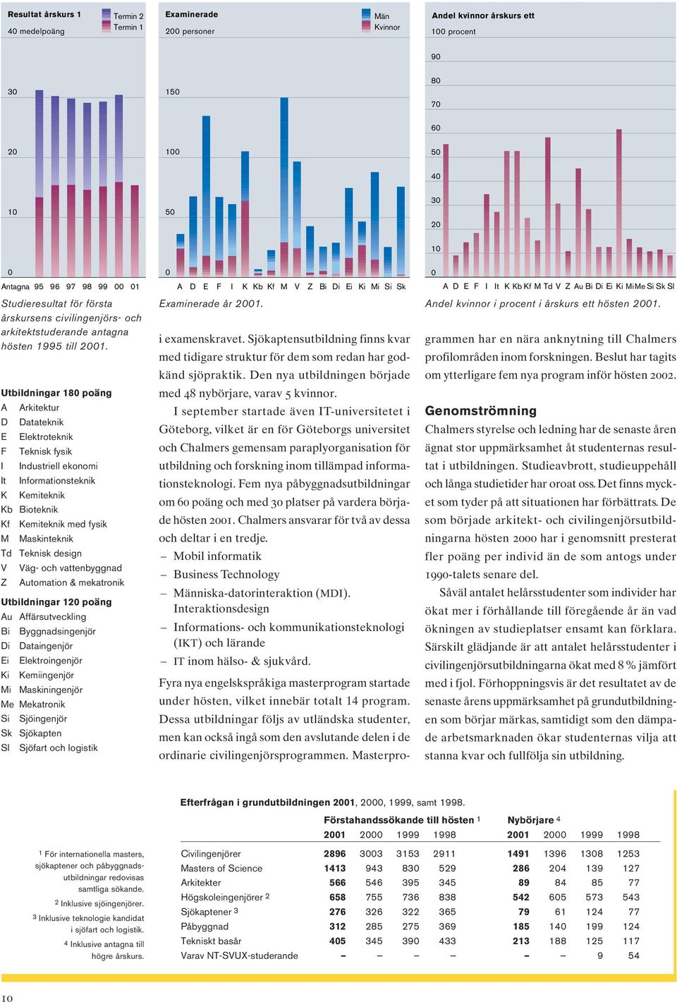 Utbildningar 180 poäng A Arkitektur D Datateknik E Elektroteknik F Teknisk fysik I Industriell ekonomi It Informationsteknik K Kemiteknik Kb Bioteknik Kf Kemiteknik med fysik M Maskinteknik Td