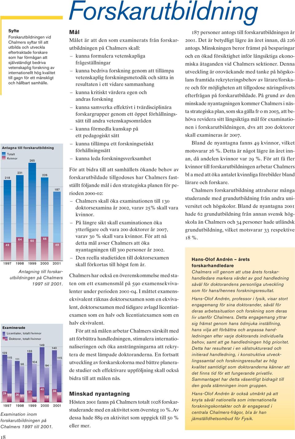 Antagna till forskarutbildning Totalt Kvinnor 218 49 231 64 265 60 226 66 1997 1998 1999 2000 187 49 2001 Antagning till forskarutbildningen på Chalmers 1997 till 2001.