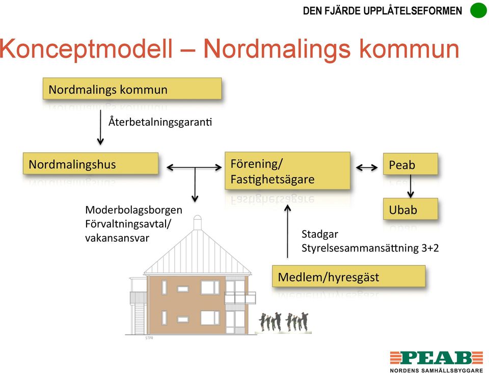 Nordmalingshus Förening/ Fas3ghetsägare Peab Moderbolagsborgen