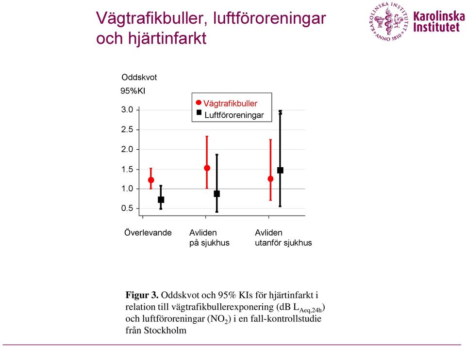 5 Överlevande Avliden på sjukhus Avliden utanför sjukhus Figur 3.