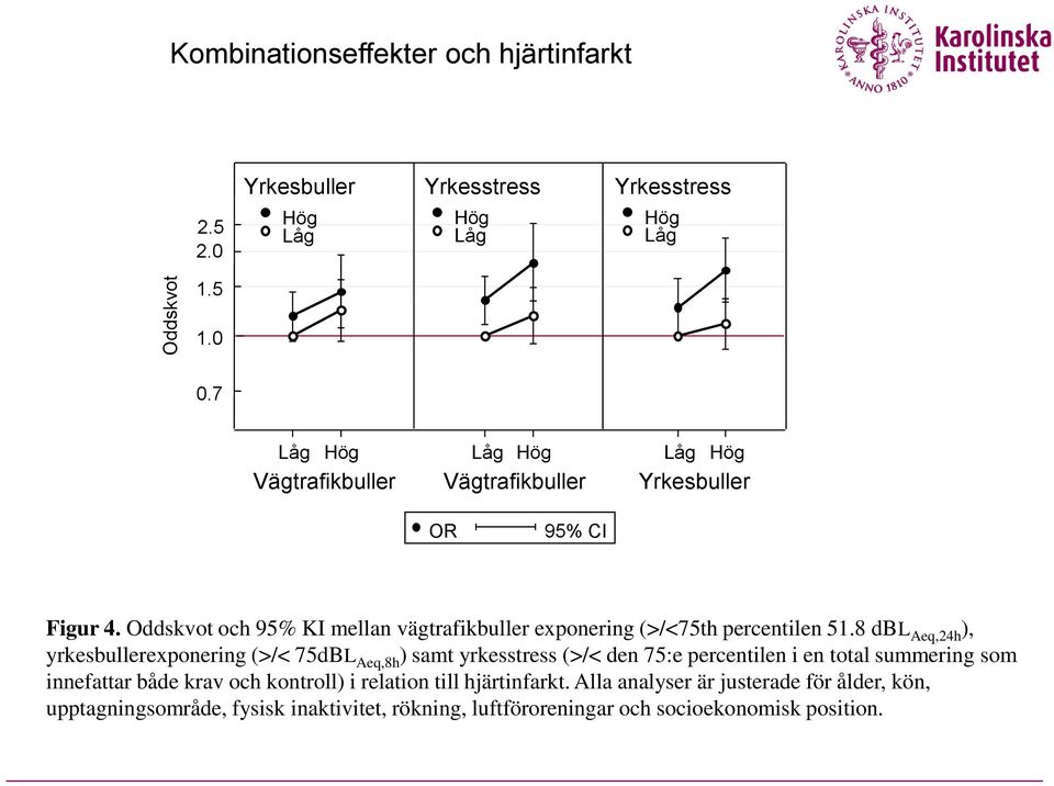 Oddskvot och 95% KI mellan vägtrafikbuller exponering (>/<75th percentilen 51.