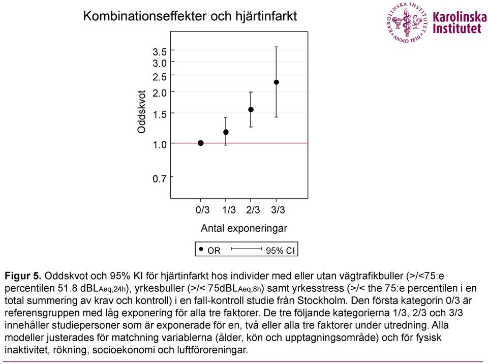 8 dblaeq,24h), yrkesbuller (>/< 75dBLAeq,8h) samt yrkesstress (>/< the 75:e percentilen i en total summering av krav och kontroll) i en fall-kontroll studie från Stockholm.