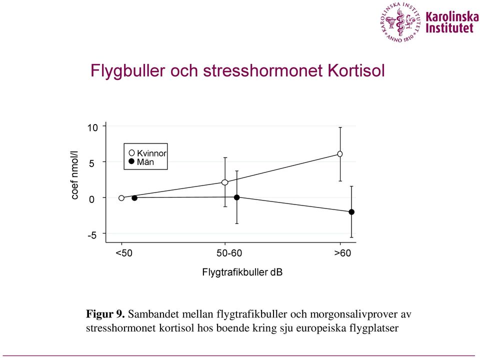 Sambandet mellan flygtrafikbuller och morgonsalivprover av