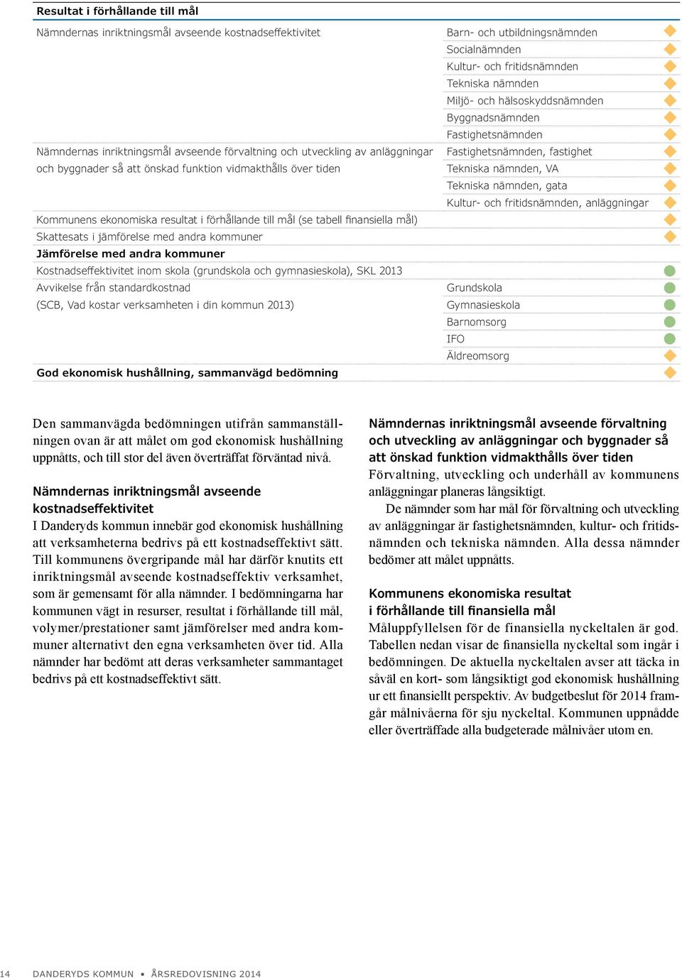 vidmakthålls över tiden Tekniska nämnden, VA Tekniska nämnden, gata Kultur- och fritidsnämnden, anläggningar Kommunens ekonomiska resultat i förhållande till mål (se tabell finansiella mål)